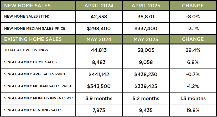 Houston Market Update – June 2025